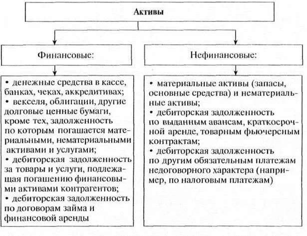 Финансовые активы предприятия. Финансовые Активы и нефинансовые Активы. Финансовые и нефинансовые Активы это. Финансовые Активы и обязательства это. Финансовые Активы и обязательства МСФО.