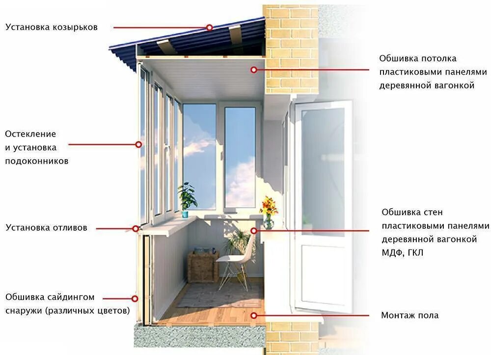 Устройство лоджии. Схема монтажа балконного остекления. Схема монтажа алюминиевого остекления лоджии. Монтаж холодного остекления балкона схема. Схема монтажа балконной рамы.