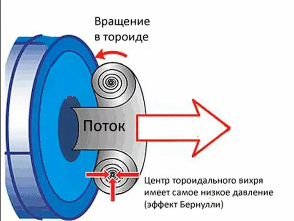 Получение вихря
