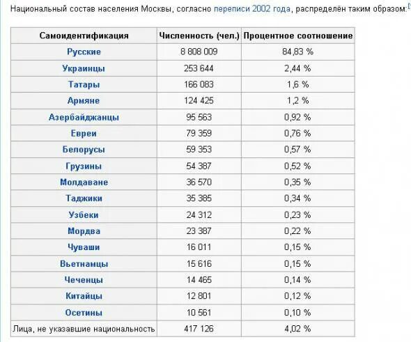 Количество русских в москве