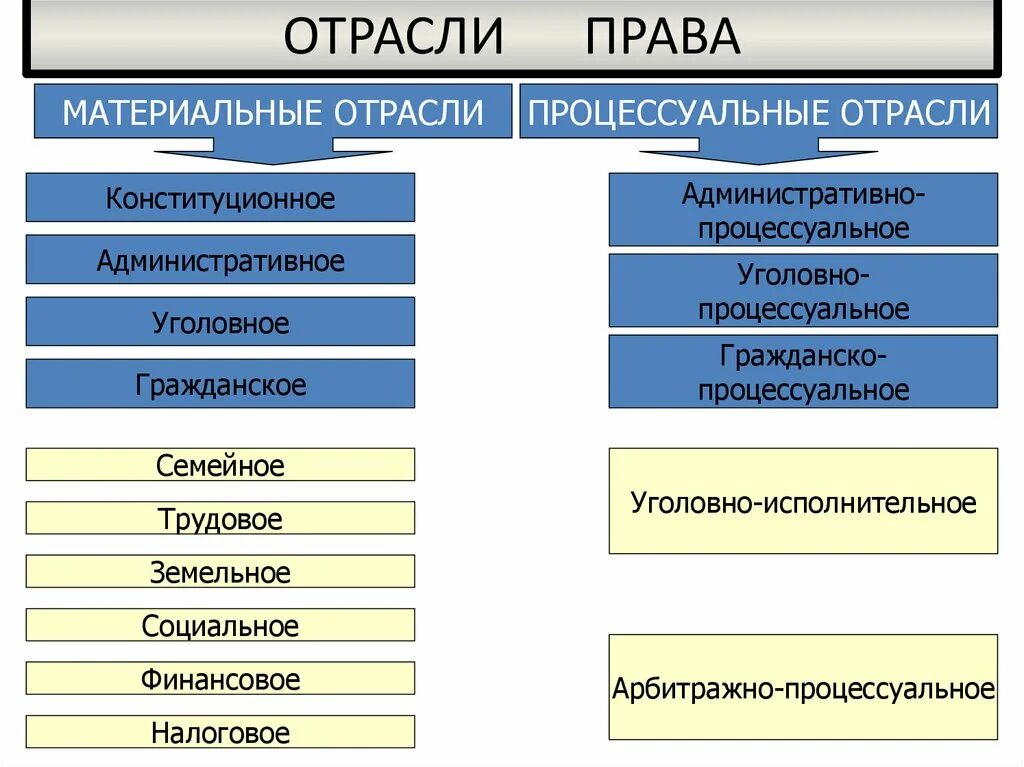 П отрасли право