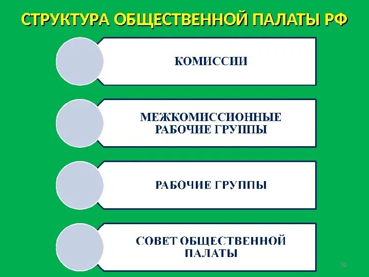 Общественная палата РФ состав структура. Общественная палата схема. Структура палаты общественной общественной. Общественная палата и ее функции. Органы общественной палаты рф