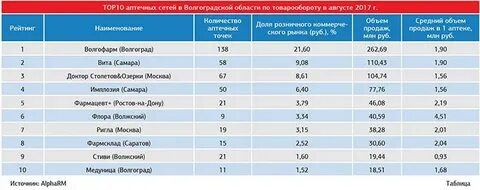 Волгоград сколько аптек