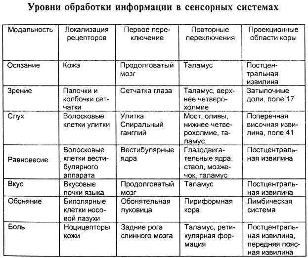 К принципам организации сенсорных систем можно отнести. Организация сенсорных систем таблица. общие принципы организации сенсорных систем. уровни организации сенсорных систем. общие принципы организации сенсорных систем таблица.