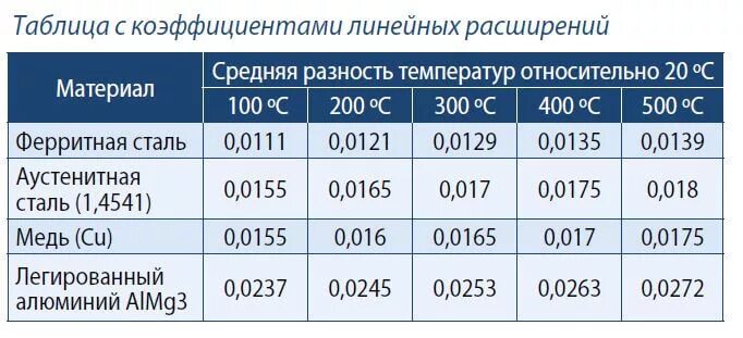 Коэффициент линейного расширения таблица. Коэффициент линейного расширения нержавейки. Коэффициенты расширения металлов таблица. Коэффициент линейного теплового расширения металлов. Линейное расширение алюминия