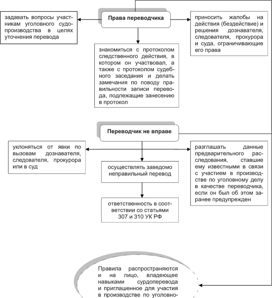 Участников уголовного судопроизводства а также. Схема уголовного судопроизводства. Уголовное судопроизводство план. Участники уголовного судопроизводства схема. План по теме уголовное судопроизводство в РФ.