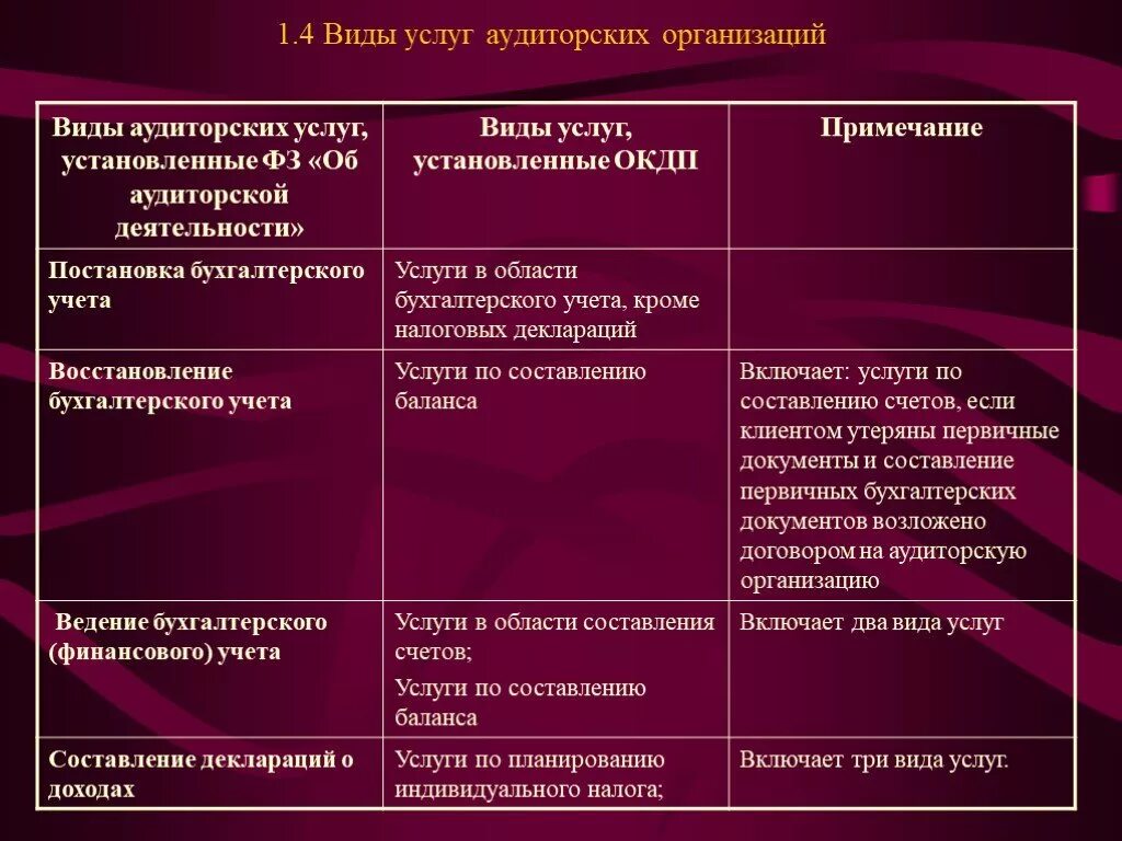 Основная аудиторская организация. Виды аудиторских услуг. Виды услуг и виды учреждений. Виды аудита и аудиторских услуг. Классификация аудиторских услуг.