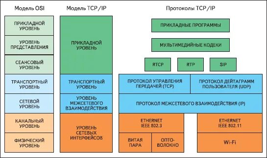 Сколько уровней в программе х5. Модель osi tcp. уровни модели osi и tcp/ip. соответствие уровней модели tcp/ip уровням эталонной модели. протокол ip уровень модели osi.