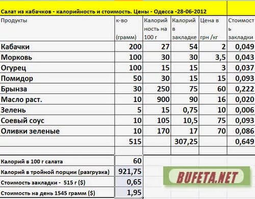 Энергетическая ценность кабачков на 100 грамм. Кабачок калорийность на 100 грамм. Калорийность кабачка сырого на 100 грамм. Кабачок тушеный калорийность на 100 грамм. Сколько калорий в жареных кабачках