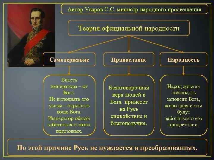 Уваров Православие самодержавие народность. Теория Уварова Православие самодержавие народность. К положениям теории официальной народности относятся