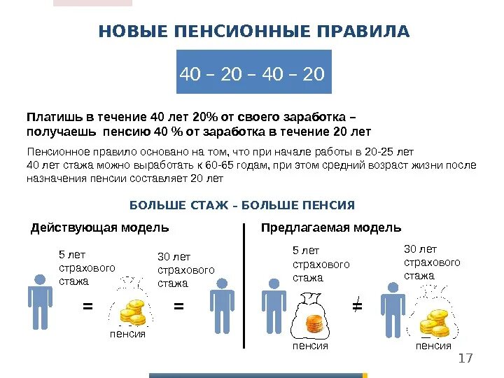 Сравнение пенсионных систем. Стратегия долгосрочного развития пенсионной системы. Пенсионная система схема. Российская пенсионная система. Новая пенсионная система.