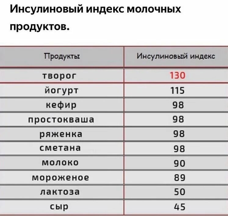 Индекс большакова. Молочные продукты инсулиновый индекс таблица. Инсулиновый индекс молочных продуктов. Инсулиновый Интекс продуктов. Продукты с высоким инсулиновым индексом.