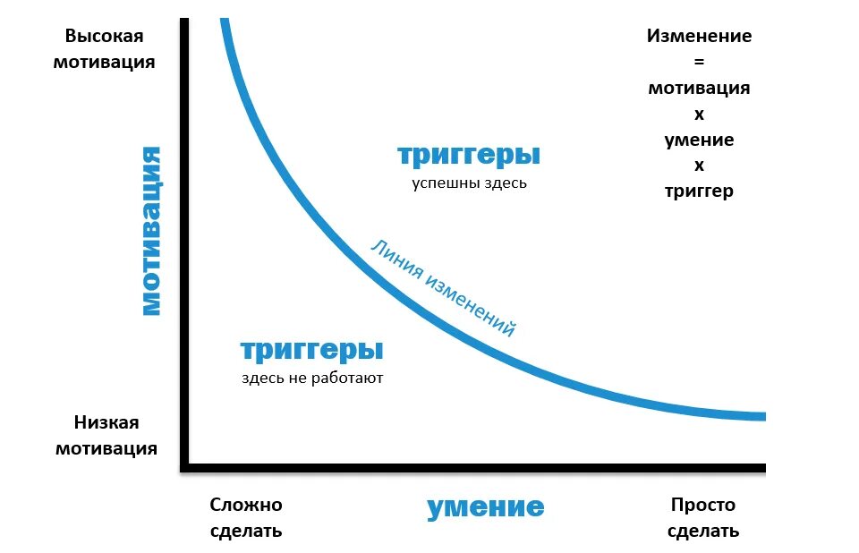 Мод изменяет модель. Поведенческая модель фогга. модель изменения поведения по фоггу. мотивация к изменениям. мотивационные навыки.