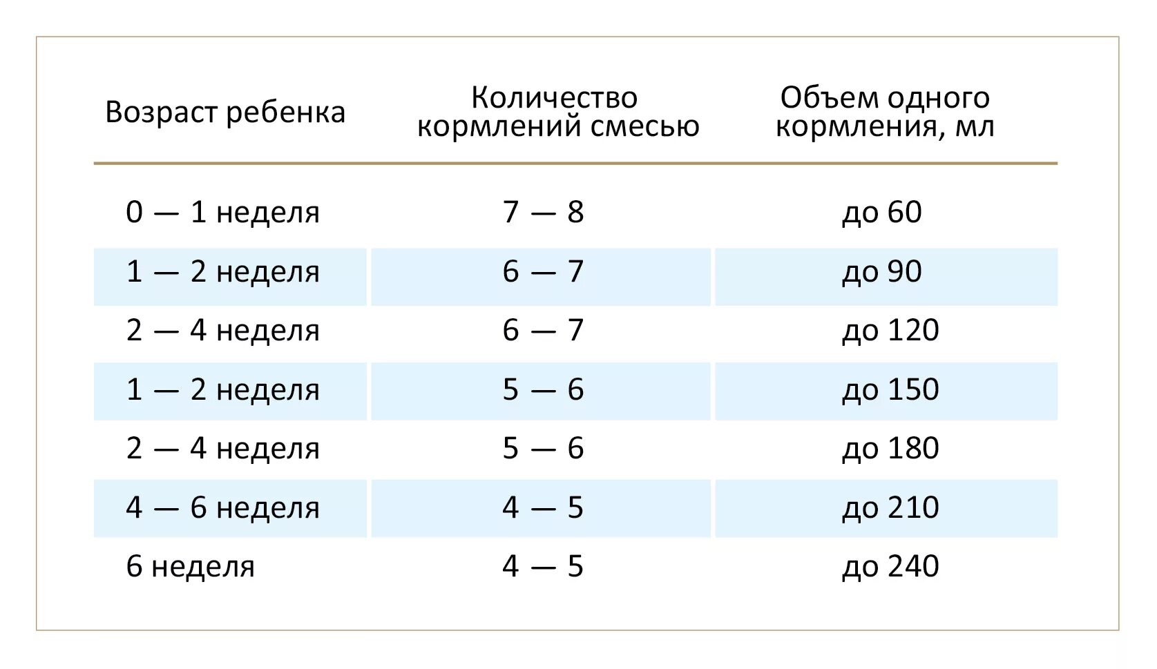 Сколько смеси 3 недели. Расчет смеси по массе для грудничка. Нормы кормления смесью по возрасту. Расчет количества смеси для грудничка. Как рассчитать объем смеси для грудничка.