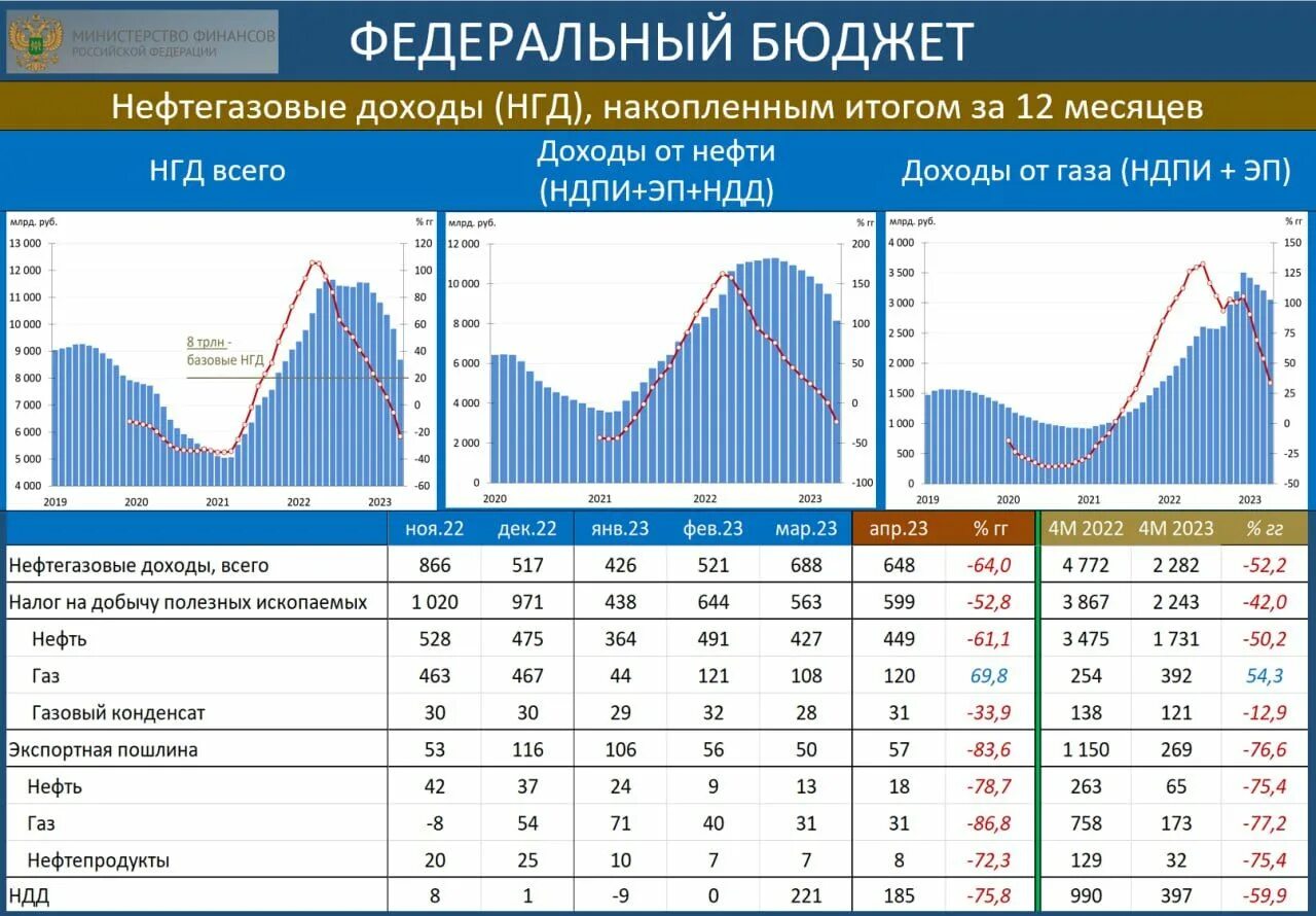 Нефтегазовые доходы. Нефтегазовые доходы России по годам. Структура нефтегазовых доходов в бюджете России 2023.