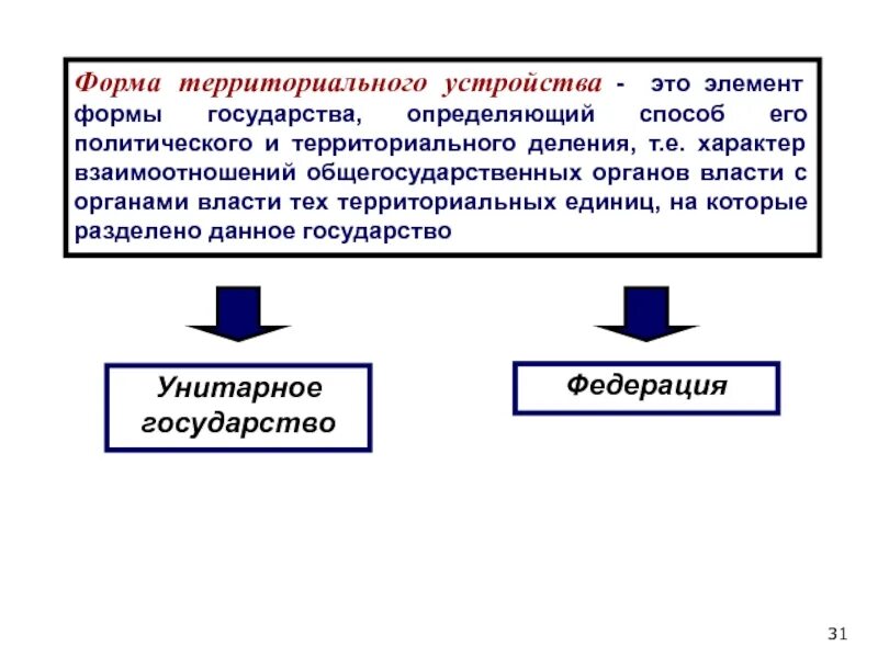 Элемент формы государства характеризующий. Формы государственного устройства. Формы государственного территориального устройства. Формы территориального устройства государства. Форма государственного устройства это элемент формы государства.