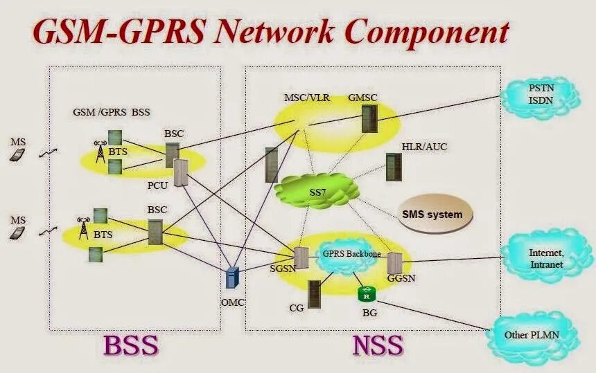 GSM сеть. GPRS сети. Топология GSM. GPRS сеть схема. Как работает gsm