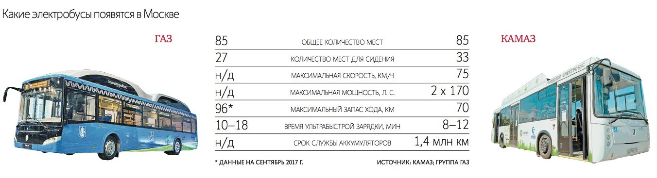 Сколько электробусов в москве. КАМАЗ-6282 характеристики. Электробус КАМАЗ-6282 двигатель. Электробус КАМАЗ-6282 габариты. Электробус КАМАЗ-6282 схема.