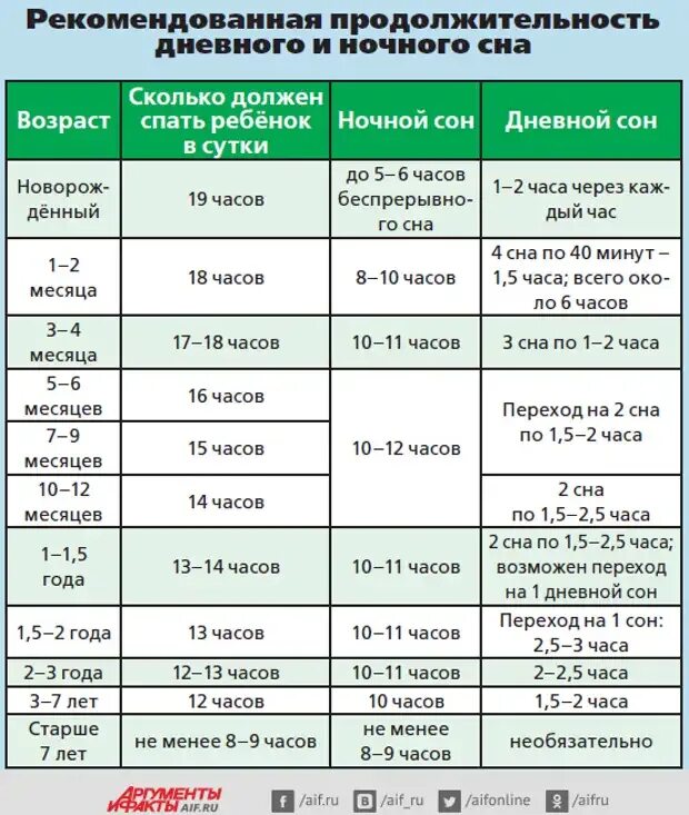 До какого возраста спать с ребенком. В каком возрасте дети переходят на один дневной сон. Во сколько ребёнок переходит на один дневной сон. С какого возраста у ребенка один дневной сон. В каком возрасте ребёнок переходит на 1 дневной сон.