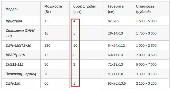 Срок годности бактерицидной лампы. Срок службы ультрафиолетовой бактерицидной лампы. Срок службы лампы кварцевания. Срок службы бактерицидных ламп в часах. Срок службы 1 8