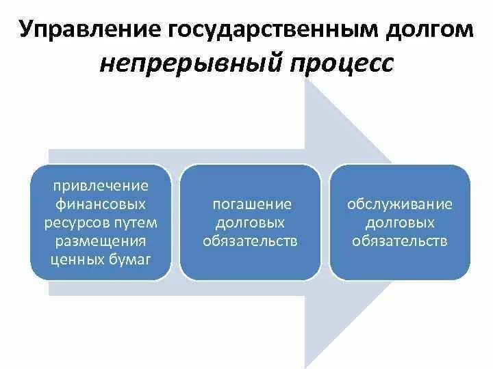 Долговой отдел. Управление государственным долгом. Проблемы государственного долга. Методы управления государственным долгом РФ. Методы управления государственным долго.