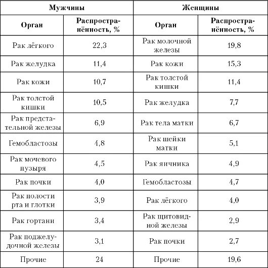 Факторы риска онкозаболеваний молочной железы. Статистика рмж в россии. Онкология по возрастам. Причины онкологических заболеваний. Возраст и онкология.