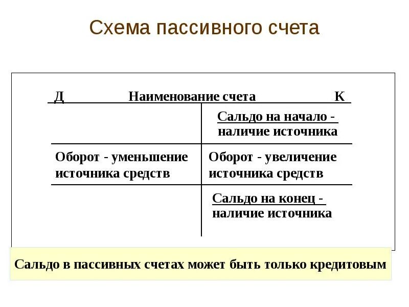 Пассивные счета предназначены для. Схема пассивного счета бухгалтерского. схема активного и пассивного счета. схема активно-пассивного счета. схема пассивного счета бухгалтерского учета.