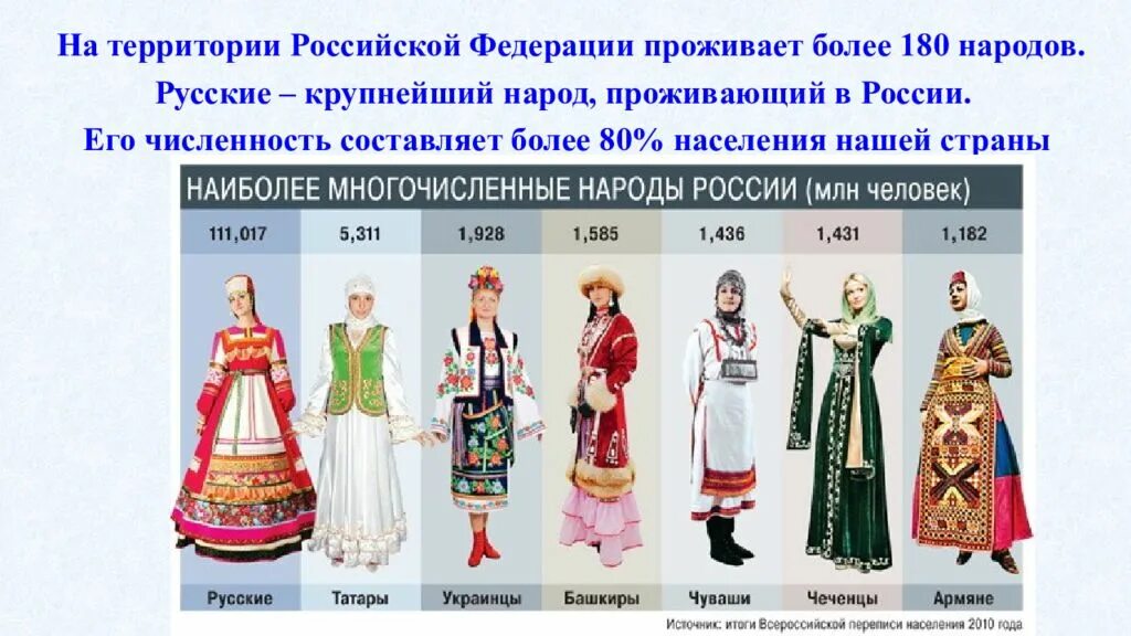 Народы живущие на территории России. Все народы Российской Федерации. Сколько народов проживает на территории Российской Федерации. Какие народы проживают в России. Народы проживающие в ростовской области