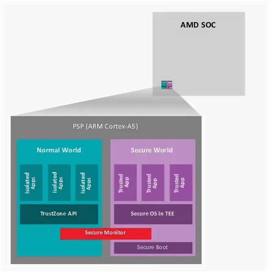 Amd security. Amd platform security processor.