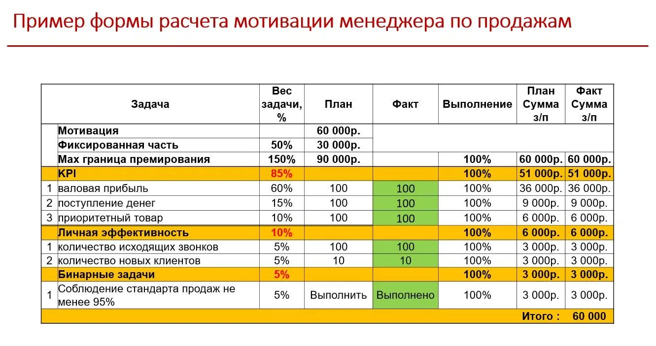 Продаж и т п. Мотивация менеджера по продажам. Система мотивации менеджера по продажам. Схема мотивации менеджера по продажам. Мотивация для менеджеров по продажам примеры.