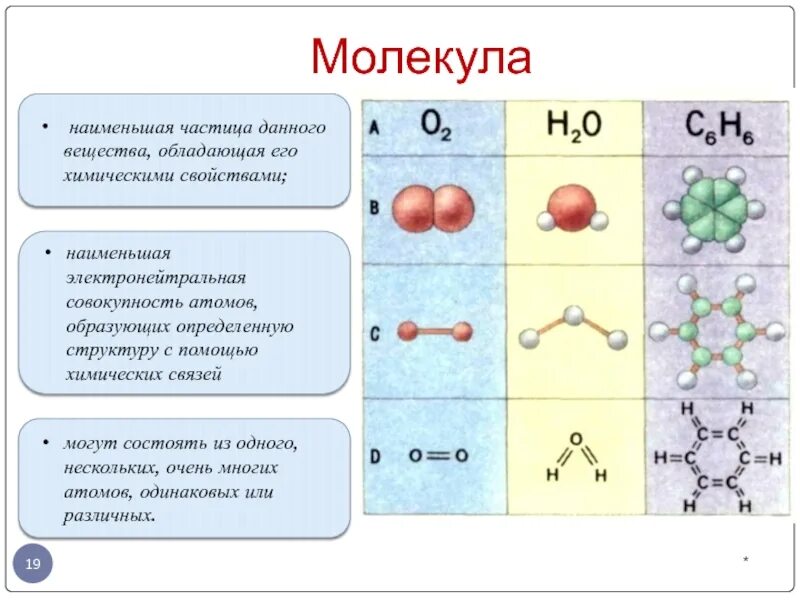 Молекула 02 формула химия. Как различить атомы и молекулы у химического элемента. Из чего состоит молекула схема. Схема строения вещества химия. Атом это химическая частица