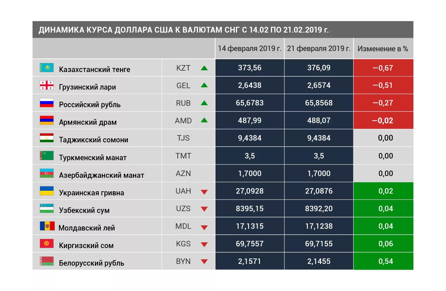 Валюты стран СНГ. Курс рубля к валютам стран СНГ. Курс валют в Таджикистане. Курс рубля в Таджикистане.