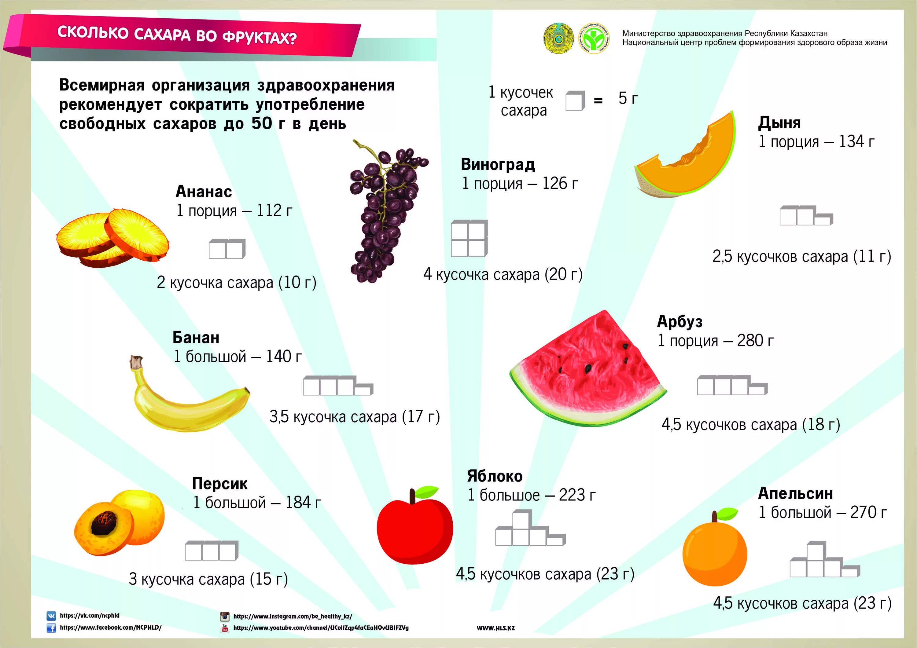 Свежие фрукты содержат 91 воды. Сколько сахара содержится в фруктах. Содержание сахара в фруктах. Содержание сахара в фруктах таблица. Количество Глюкозы во фруктах.