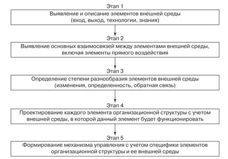 Проектирование организации стадии