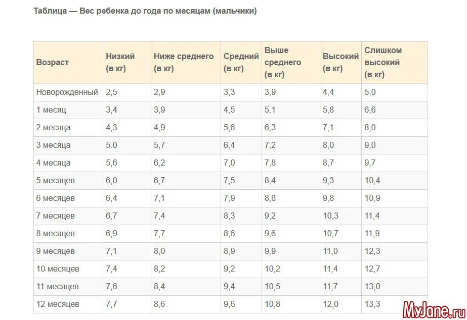 Сколько весит мальчик в 6 месяцев