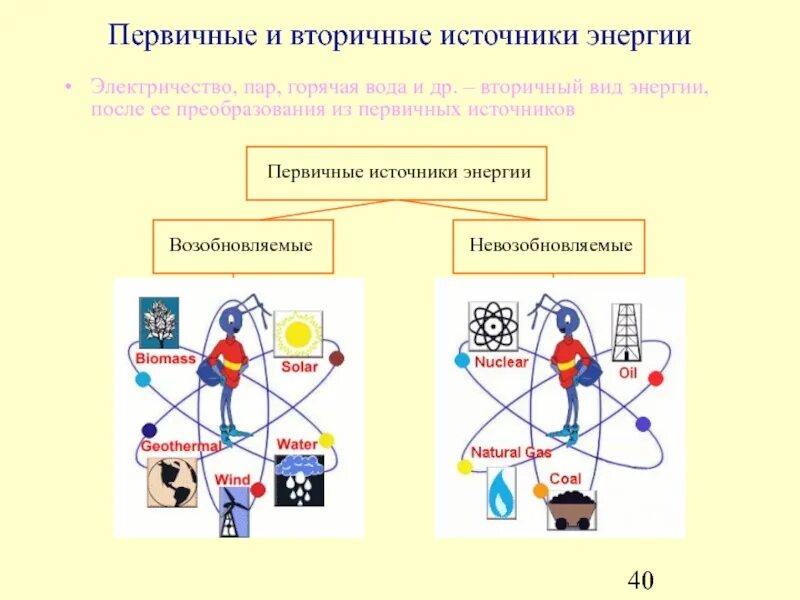 Что такое вторичная тепловая энергия. Вторичные источники энергии. Первичные и вторичные источники энергии. Вторичные источники энергии пример. Виды первичных источников энергии.