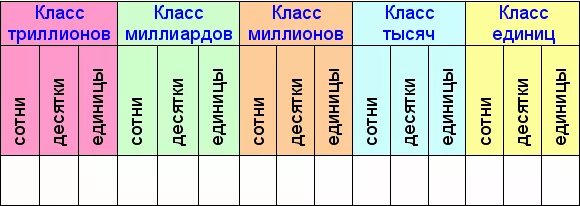 Классы и разряды чисел. Таблица разрядов чисел. Таблица разрядов и классов. Математика разряды и классы чисел.