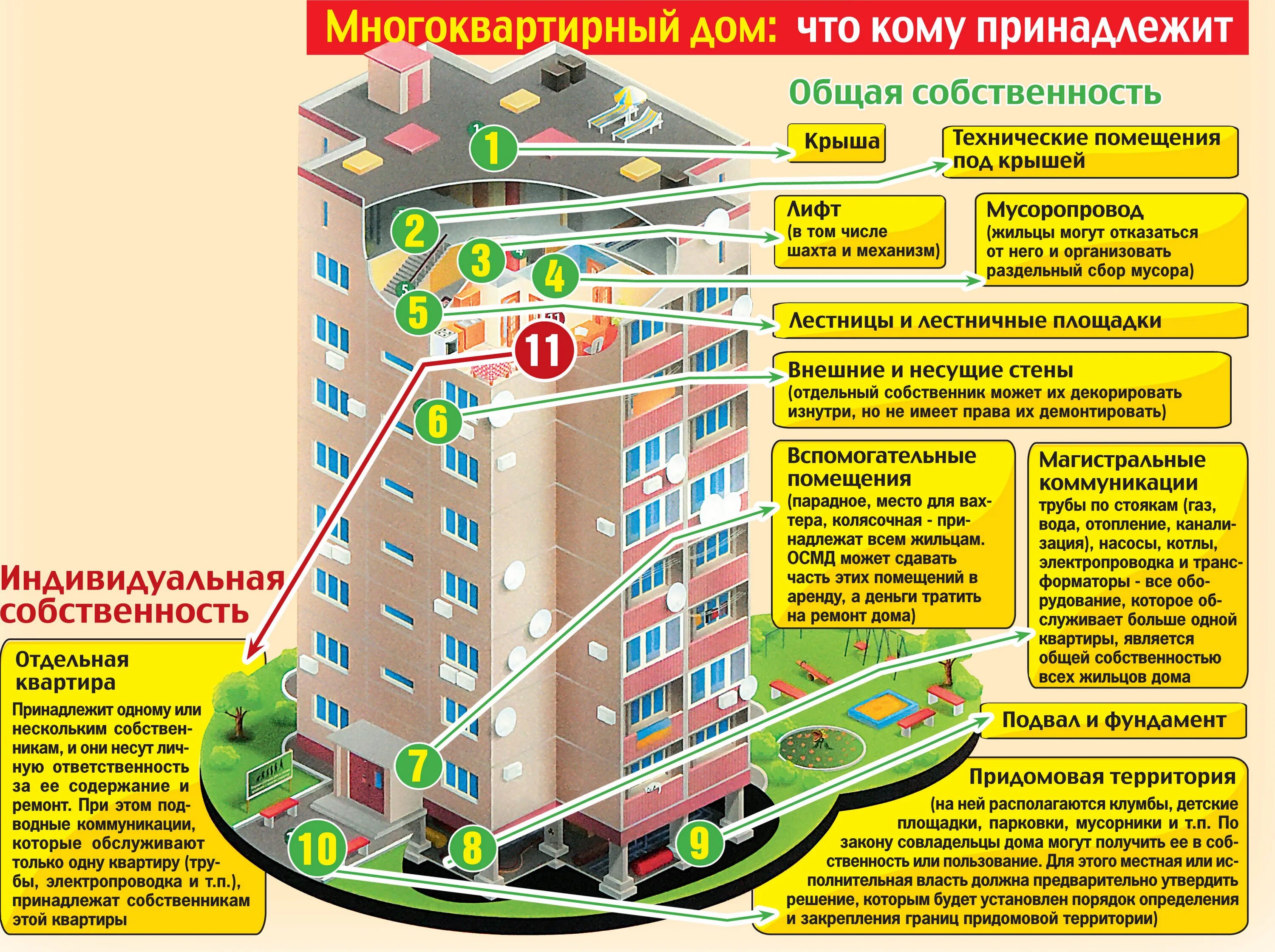 Находится на первом этаже. Общее имущество в многоквартирном доме. Многоквартирный дом. Общее помещение в многоквартирном доме. Пользование придомовой территорией в многоквартирных домах.