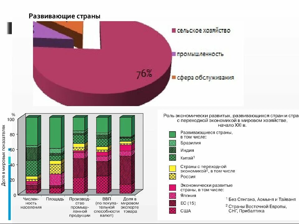 Группы развивающихся стран. Развивающиеся страны. Развитые и развивающиеся страны. Развитые и развивающиеся страны диаграмма. Развивающиеся страны в мировой экономике.