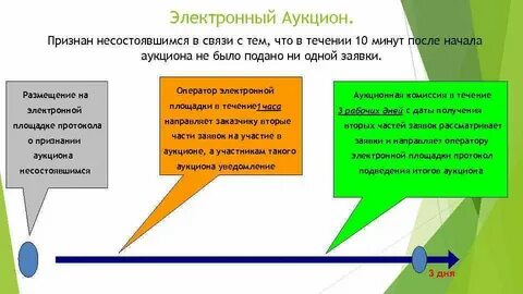 Повторный аукцион сроки