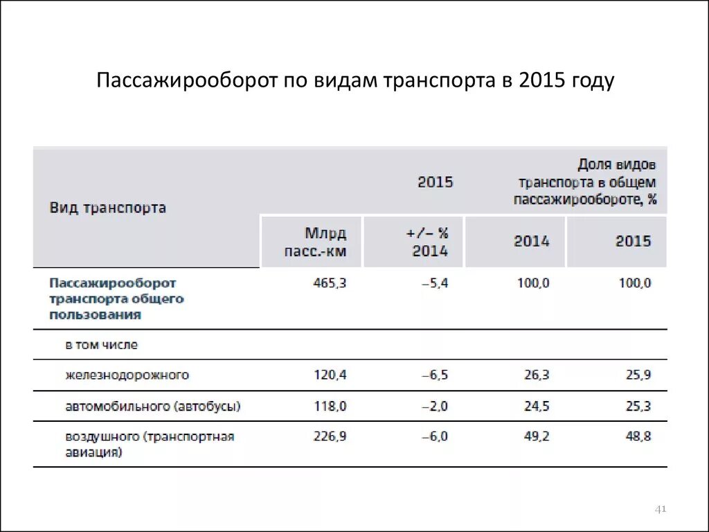 Морской пассажирооборот. Структура пассажирооборота по видам транспорта 2019. Пасижирооборот транспорт России 2020. Пассажирооборот железнодорожного транспорта в России 2020. Пассажирооборот транспорта общего пользования 2020.