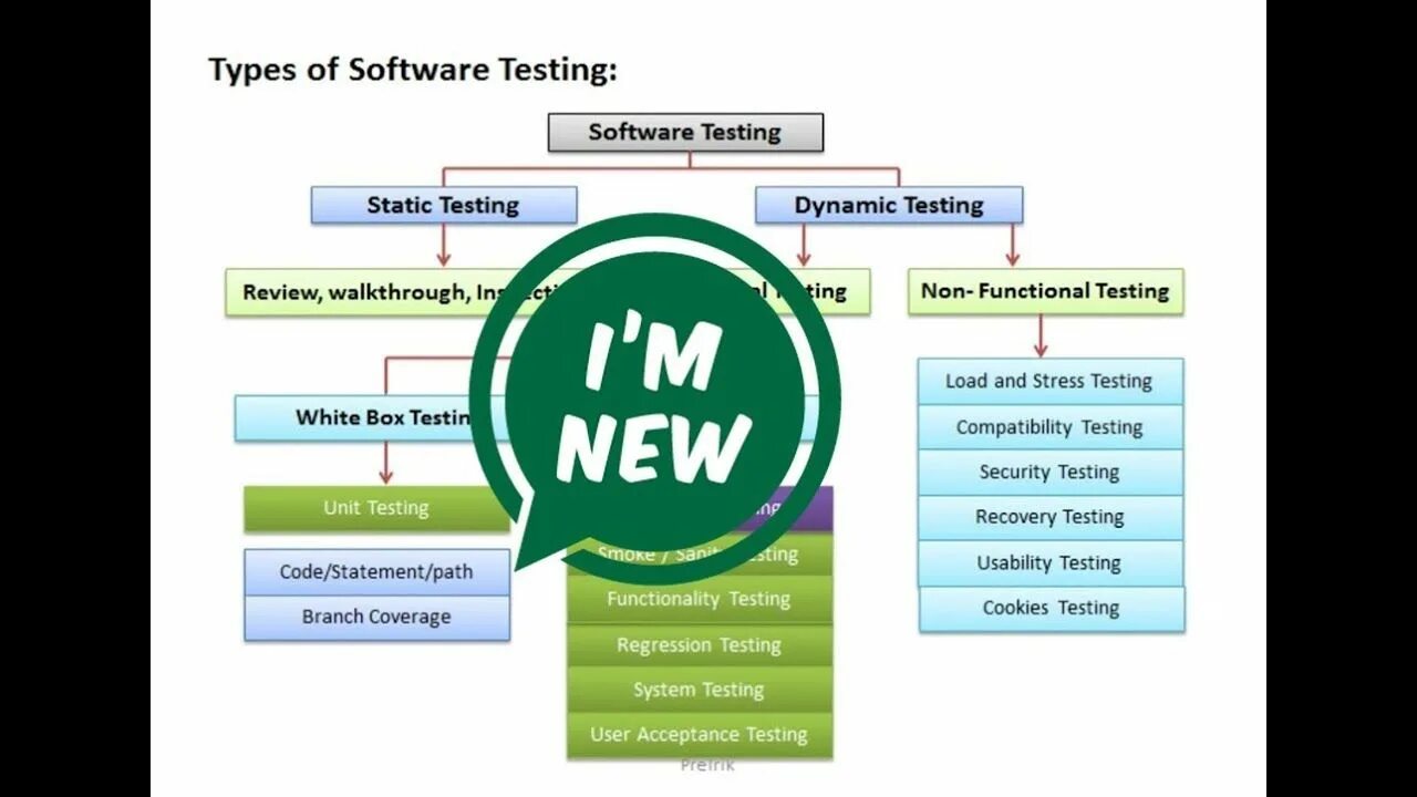 Dynamic testing. Юзабилити тестирование api. static and dynamic testing. types of software testing. stlc в тестировании.