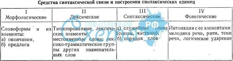 Укажите средства синтаксической связи. Синтаксические средства связи. Средства синтаксической связи и построения синтаксических единиц. Средство синтаксической связи окончание. Типы синтаксической связи таблица.