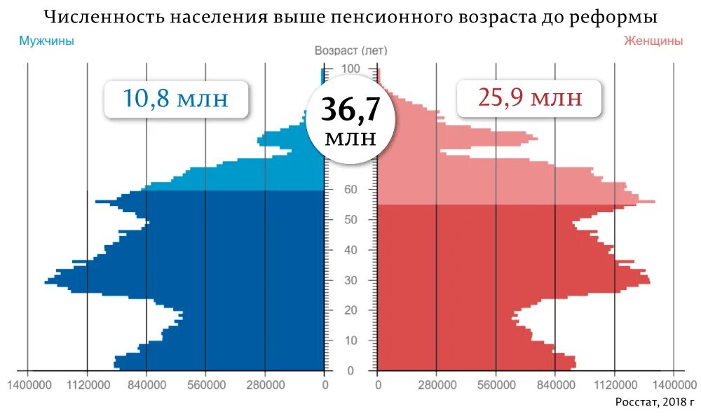 Численность населения по полу и возрасту. Население россии по возрастам. численность мужского населения россии. статистика населения россии по возрастам. возраст населения россии.