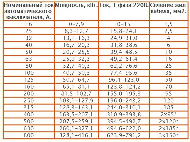 Сколько мощности до 240. Нагрузка автоматов таблица КВТ. Таблица выбора номинального тока автоматического выключателя. Выбор автоматического выключателя по мощности таблица. Таблица расчета автоматического выключателя.