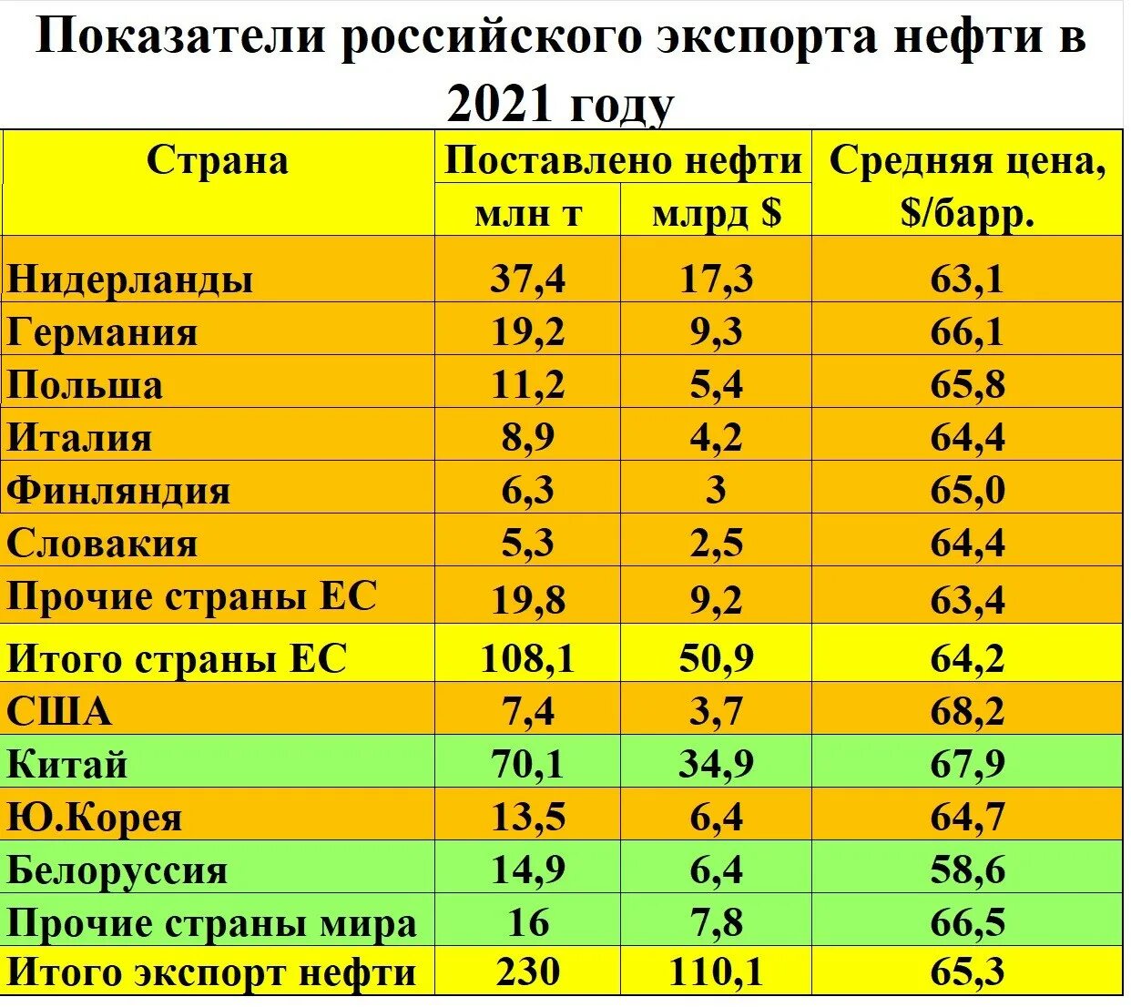 Страны экспортеры нефти. Экспорт нефти Россия. Страны экспортирующие нефть. Экспорт нефти 2021. Финансово избыточные страны