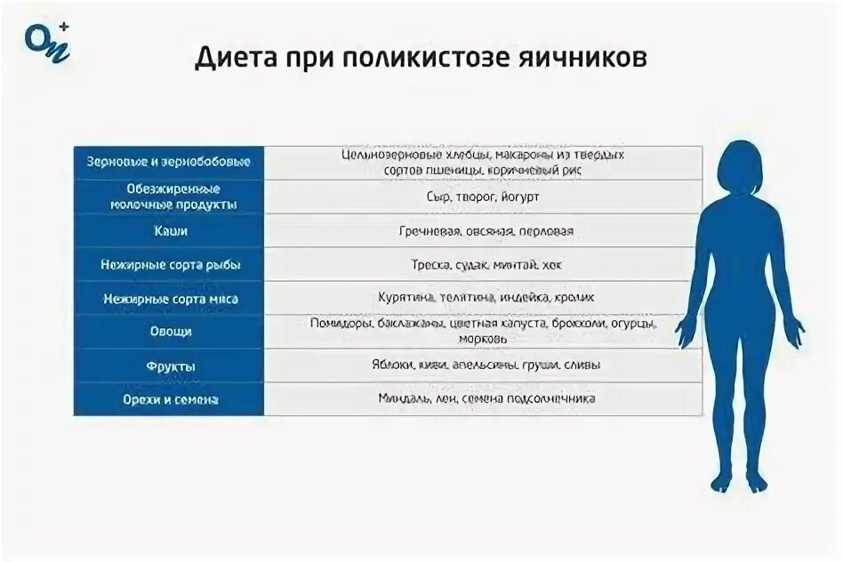 Питание яичников у женщин. Диета при поликистозе яичников. Синдром поликистозных яичников причины. Рацион питания при эндометриозе. Полезные продукты для яичников.
