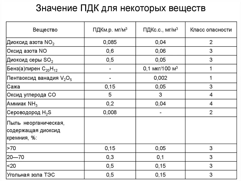 Пдк пара. ПДК азота в воздухе рабочей зоны. ПДК оксида кремния в воздухе рабочей зоны. Оксид серы предельно допустимые концентрации. Оксид углерода ПДК В воздухе рабочей зоны.