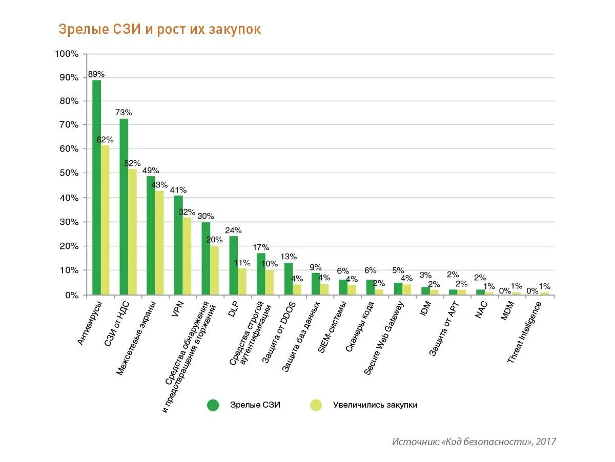 Ростов закупка. Средства защиты информации на рынке. Объем рынка информационной безопасности в России. Российские решения в ИБ-отрасли. Рынок НСД В России.